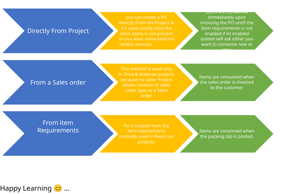 Project Purchase Orders — ways to create purchase orders for projects in D365 F&O